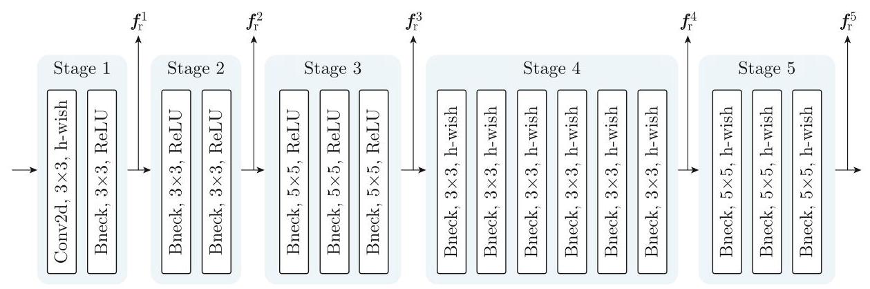 Fig. 2 RGB backbone network.