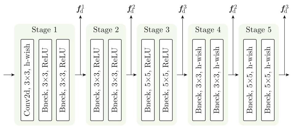 Fig. 3 Depth backbone network.