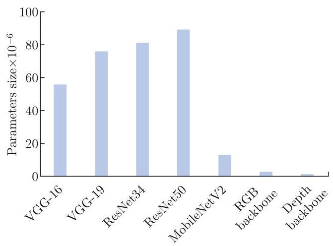 Fig. 4 Parameters size of common backbone networks.