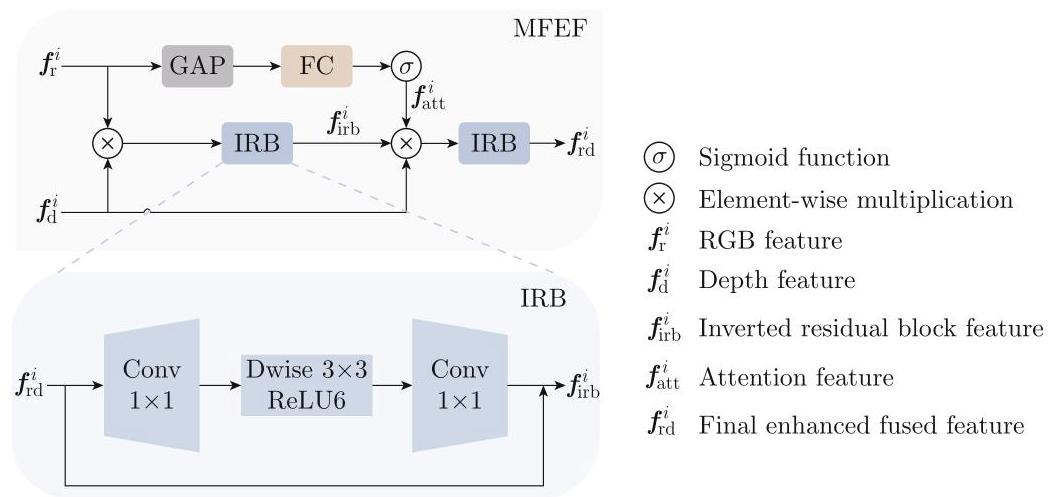 Fig. 5 Multimodal feature enhancement fusion module.