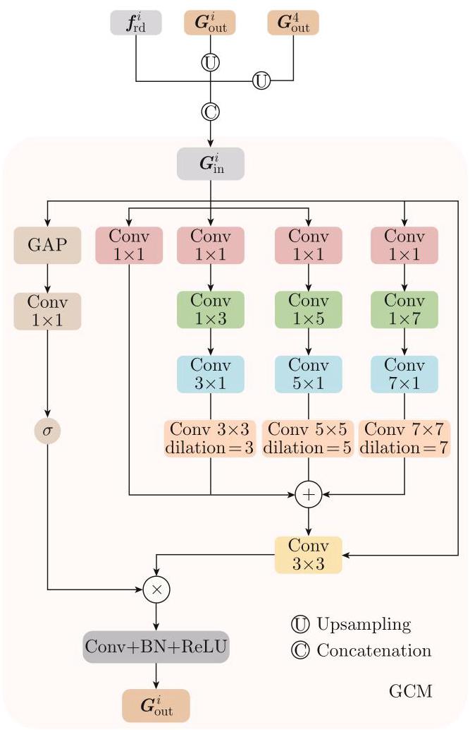 Fig. 6 Global context module.