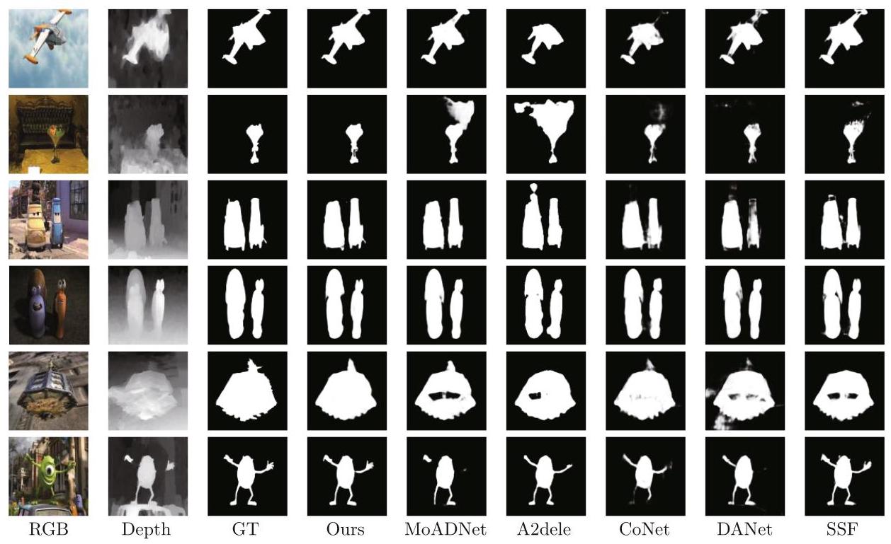 Fig. 7 Comparison of salient object detection results for different models.