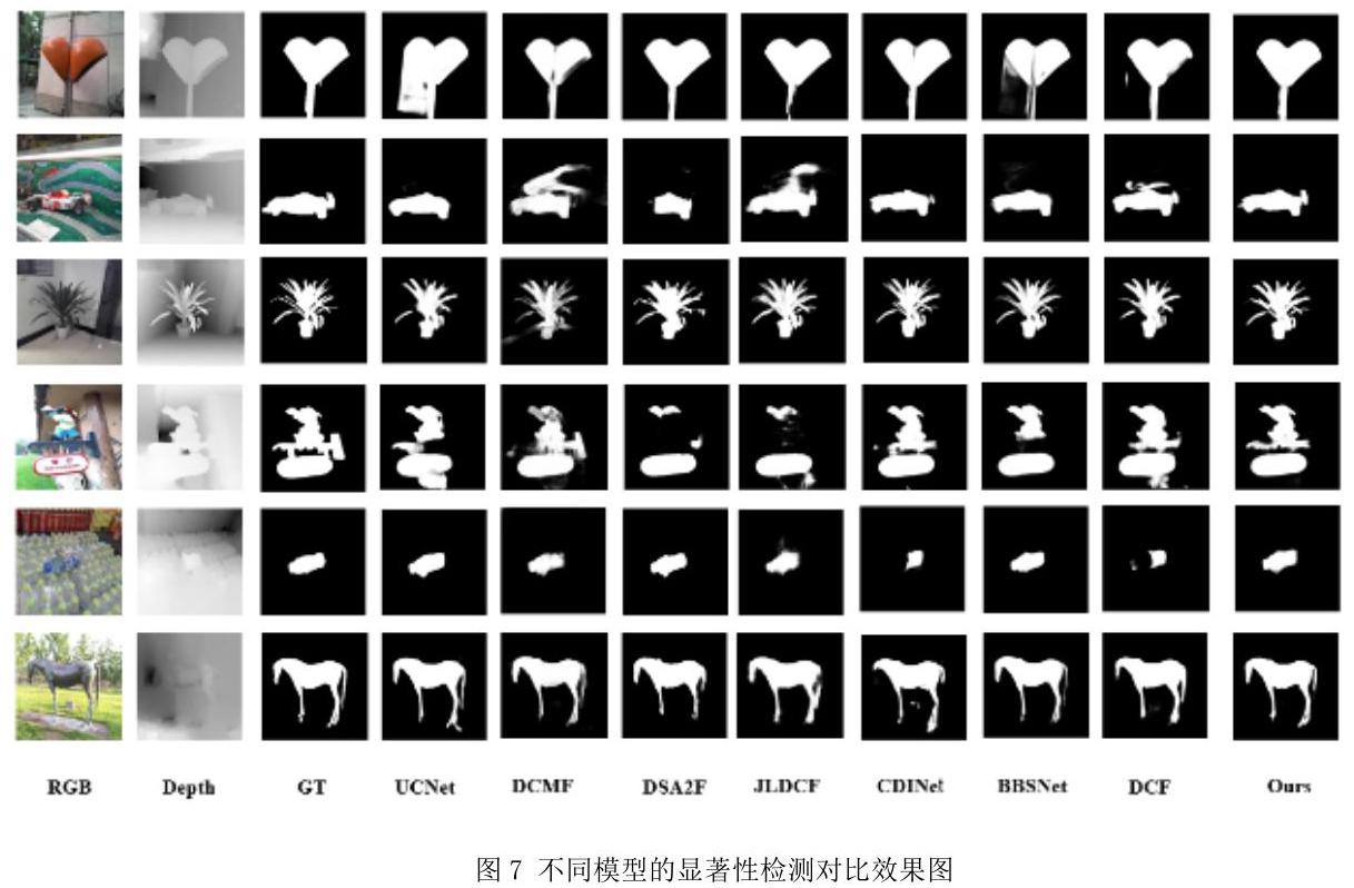 Fig. 7 Comparative Effect of Saliency Detection Between Different Models