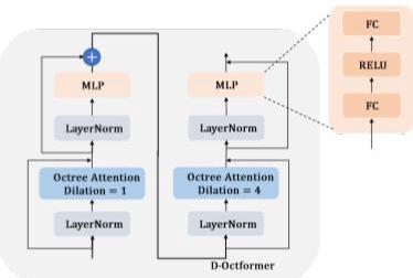 Fig. 6 D-Octformer模块结构图