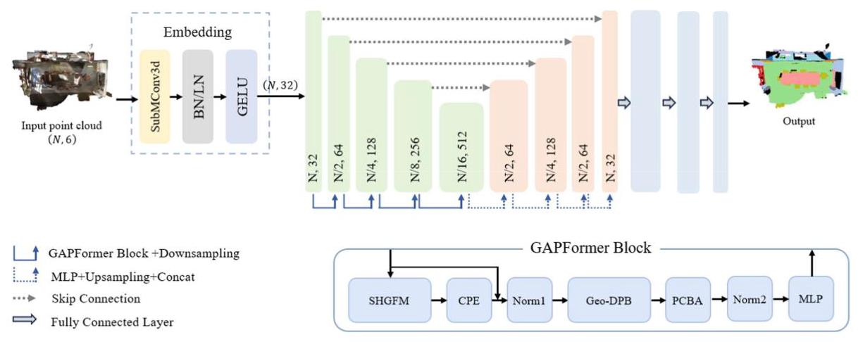 Fig. 1. GAPFormer Network Architecture.