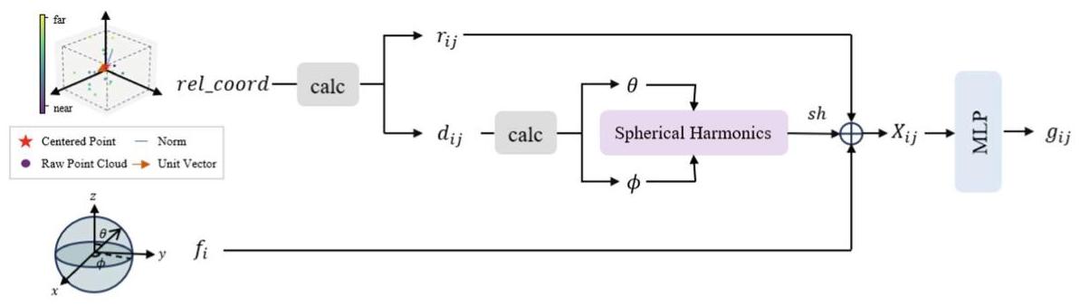 Fig. 2. SHGFM Module.