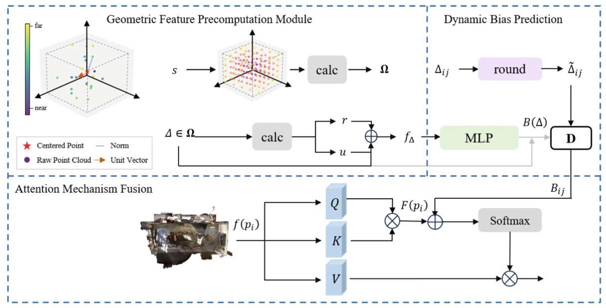 Fig. 3. Geo-DPB Module.