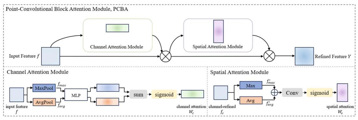 Fig. 4. PCBA Module.