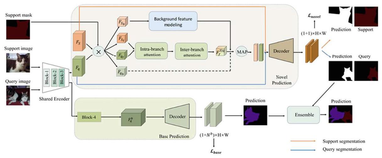 Fig. 1. The model structure of RIFE.