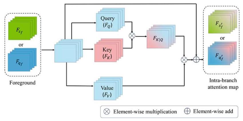 Fig. 2. Diagram of foreground self-attention within a branch.
