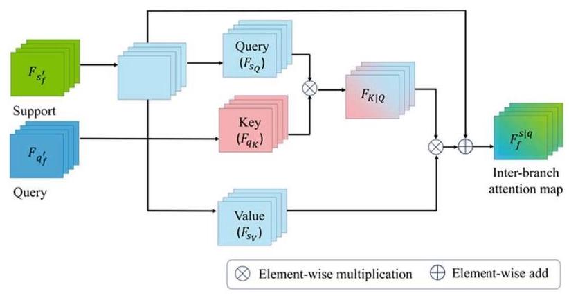 Fig. 3. Diagram of foreground cross-attention between branches.