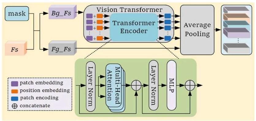 Fig. 4. Diagram of background feature modeling based on Vision Transformer.