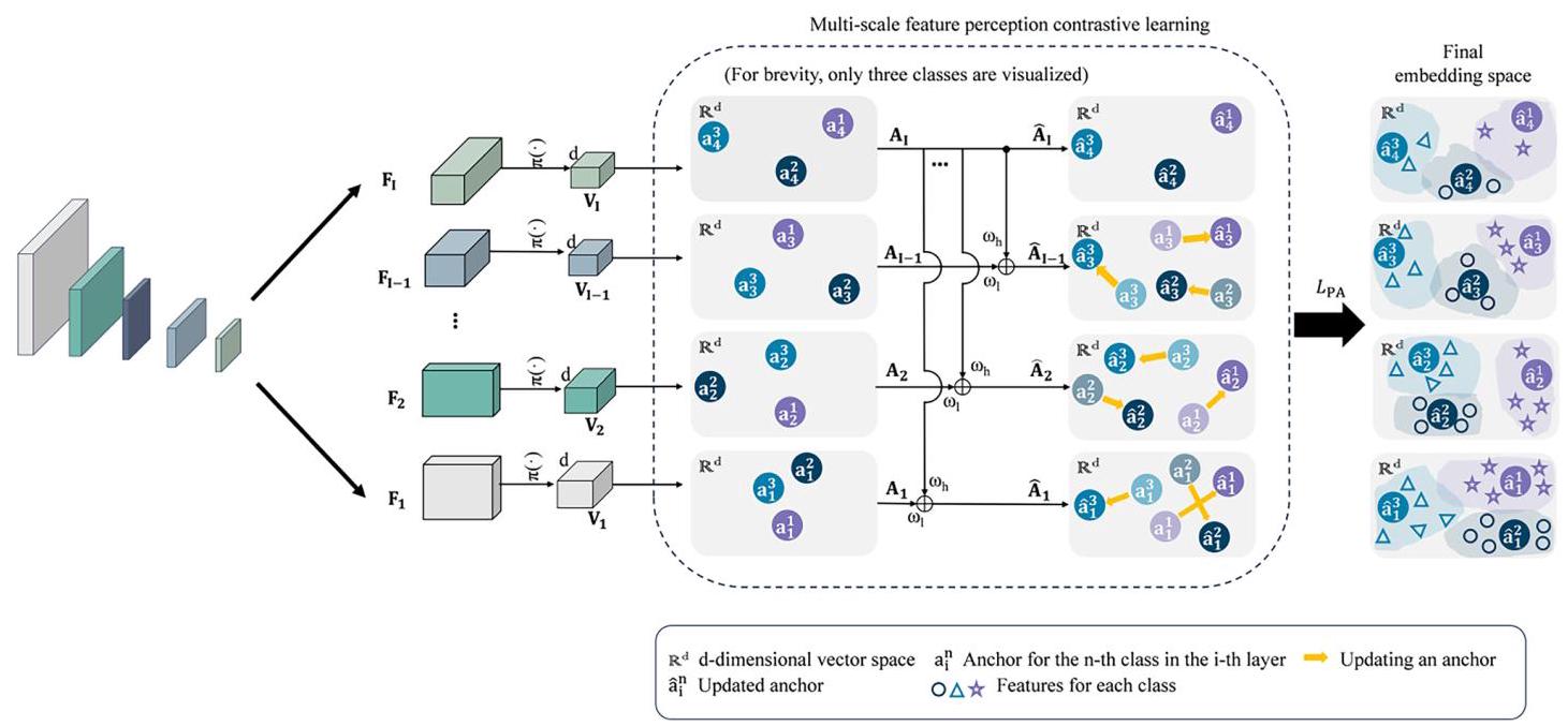 Fig. 2 Multi-scale contextual perception with contrastive learning