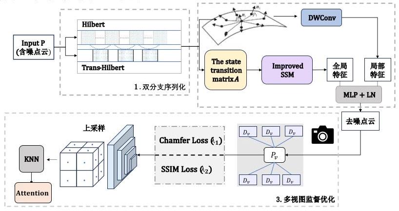 HiDe-Mamba网络架构：包含双分支序列化编码、特征去噪和多视图优化三个阶段