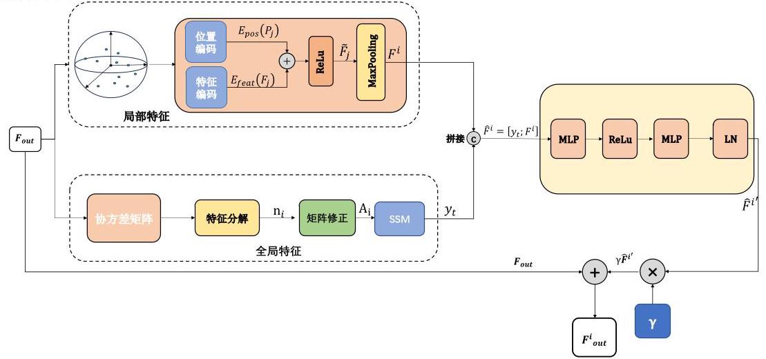 双分支特征去噪模块：局部分支（多尺度DWConv）与全局分支（法向量驱动SSM）通过MLP融合