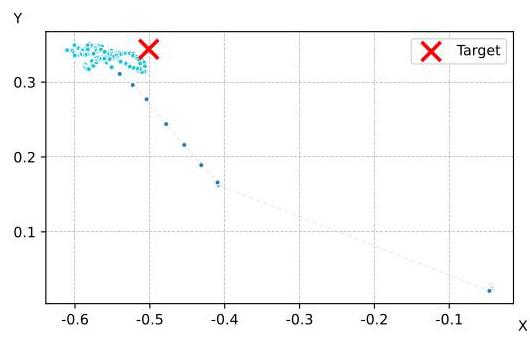 Fig. 4. A typical gaze trajectory example showing the transition from rapid saccadic search to stable fixation, illustrating the dispersion and deviation that TimeGazer aims to correct.