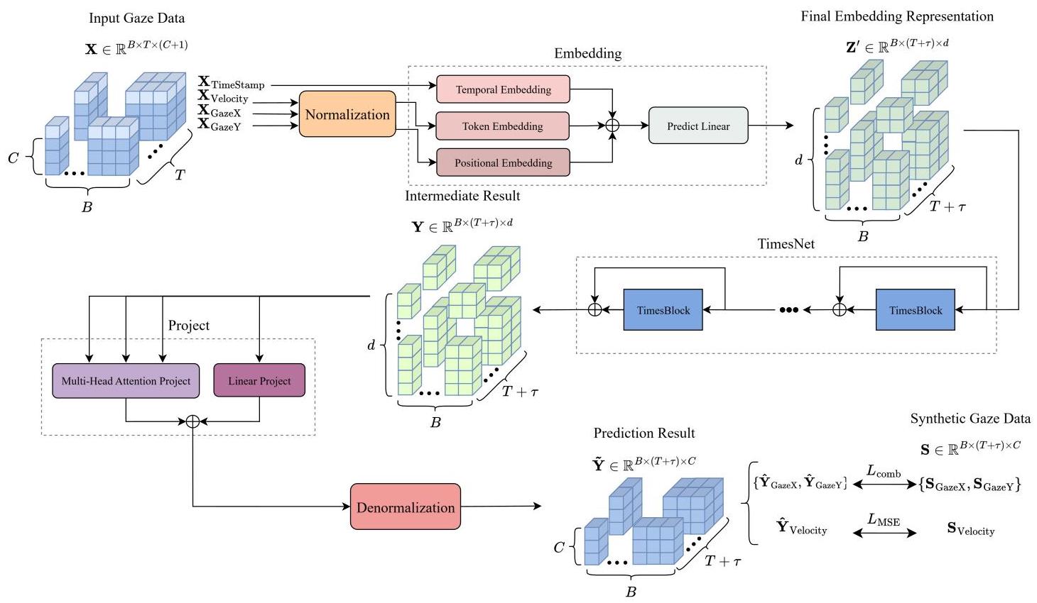 Fig. 5. Architecture of TimeGazer. Raw historical gaze sequences are encoded via the embedding module (normalization, token/positional/temporal embeddings, predict linear), processed by TimesNet for temporal feature extraction, and projected through fused MHA and linear branches to generate the predicted gaze sequence.