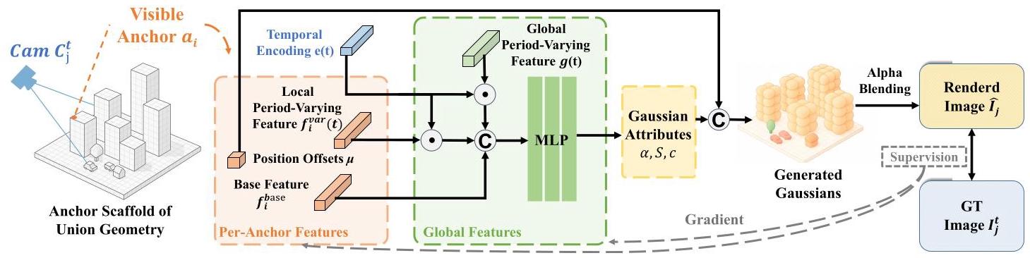 Fig. 2. Overview of ChronoGS. For a given camera, visible anchors are selected from the learned scaffold of union geometry. Per-anchor features and global features are temporally modulated by encoding e(t) and decoded by a lightweight MLP into Gaussian attributes, which are rendered via differentiable splatting.