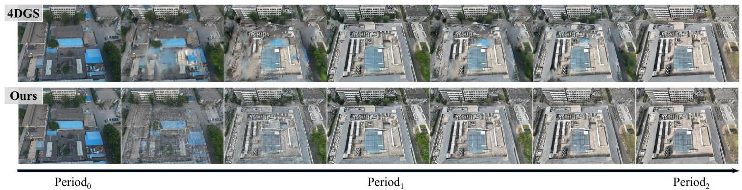 Fig. 7. Temporal evolution at a test viewpoint. ChronoGS queries continuous period indices and renders from the same camera, cleanly switching between periods with more plausible intermediate states compared to 4DGS.