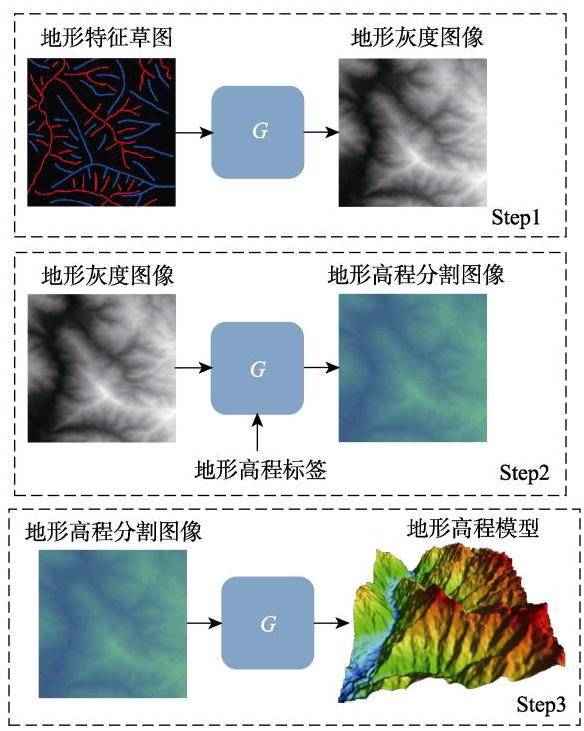Fig. 2 DEM-cGAN框架完整流程