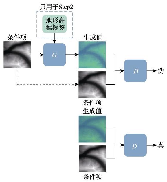 Fig. 3 网络训练过程（以Step 2为例）