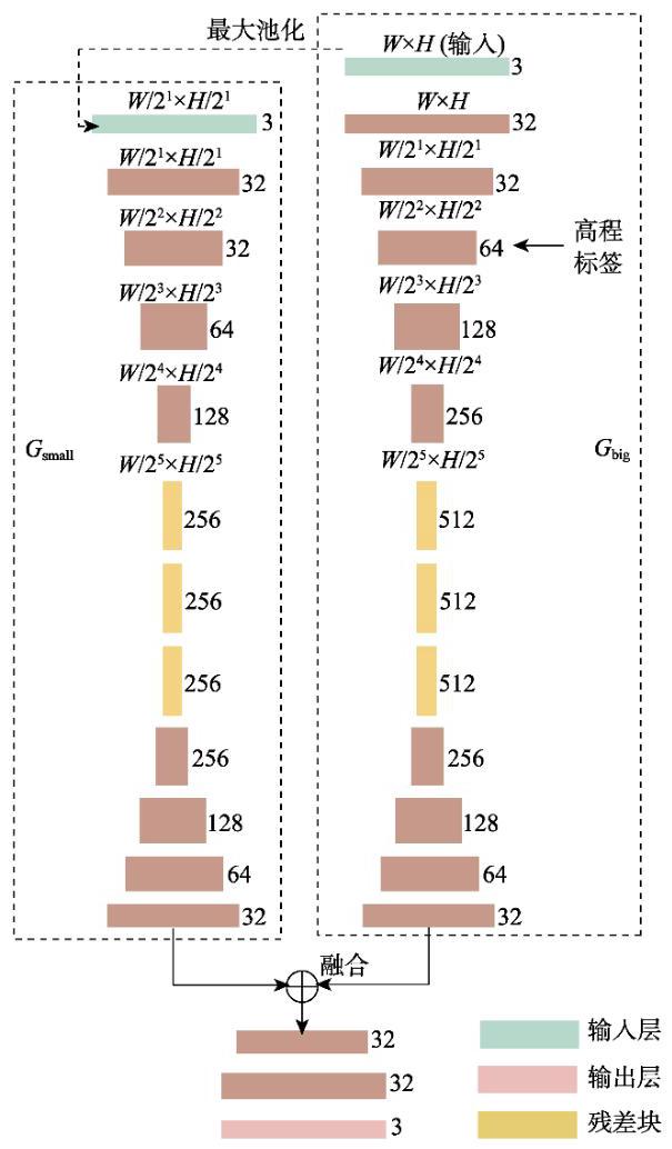 Fig. 4 ParallelGen双尺度并行生成网络结构
