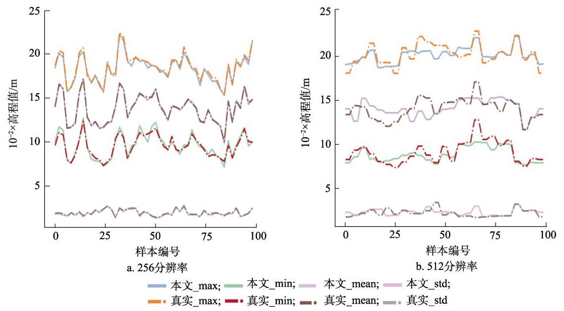 Fig. 15 地形高程数据统计情况