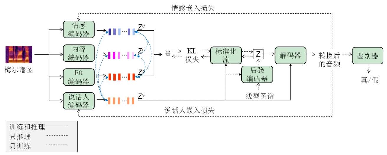 图2 ECVC模型架构图：包含情感编码器、内容编码器、F0编码器、说话人编码器、后验编码器、解码器和鉴别器