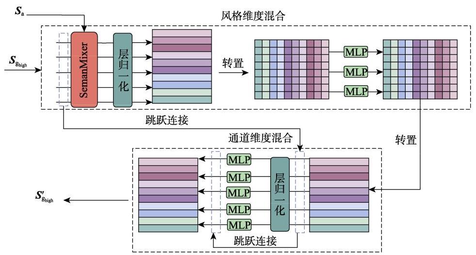 Fig. 5 SE-MLP模块结构