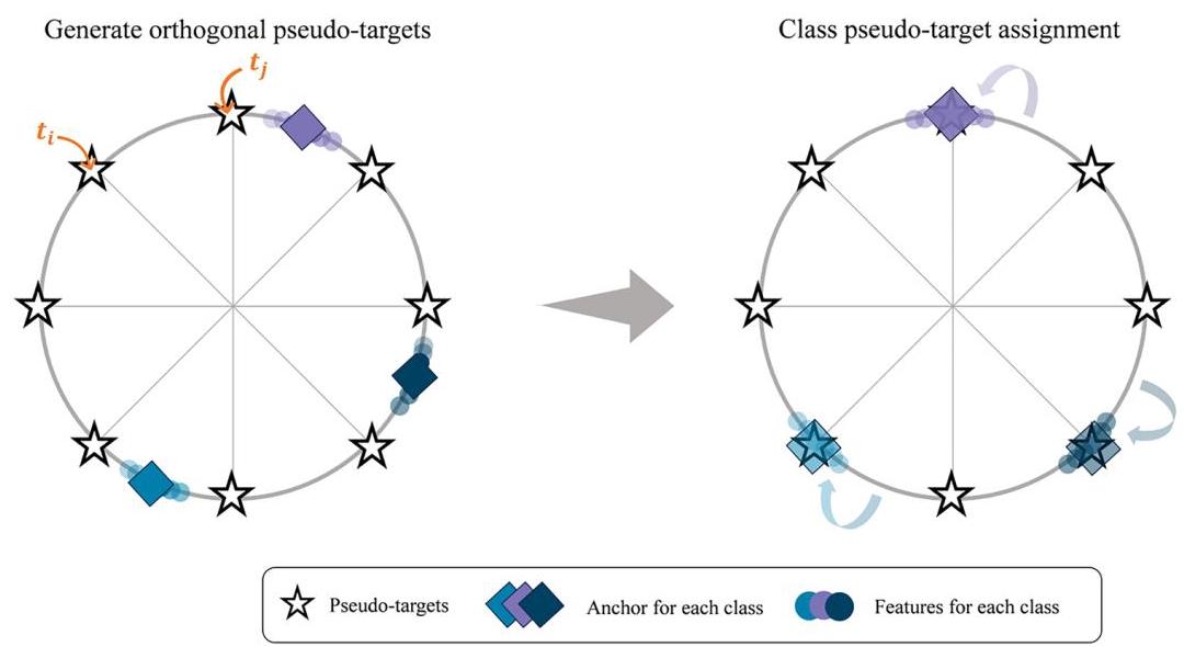 Orthogonal decoupling mechanism: pseudo-target generation on hypersphere and Hungarian matching