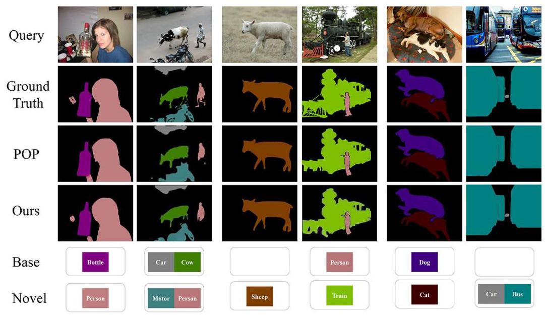 Qualitative comparison: CLOD-GFSS vs POP on PASCAL-5i 5-shot, showing improved boundary precision and small-object handling
