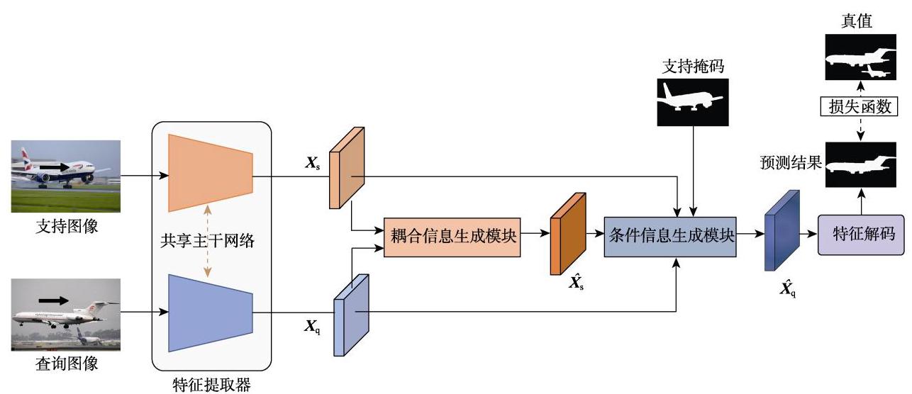 Fig. 2 MGCC网络整体结构