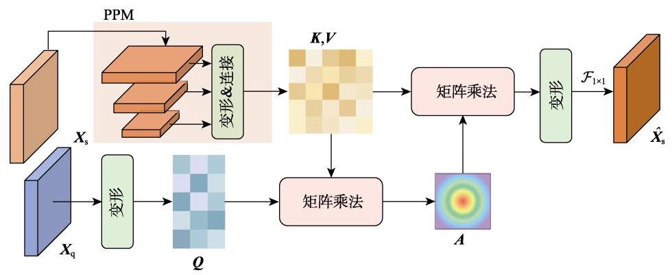 Fig. 4 耦合信息生成模块结构