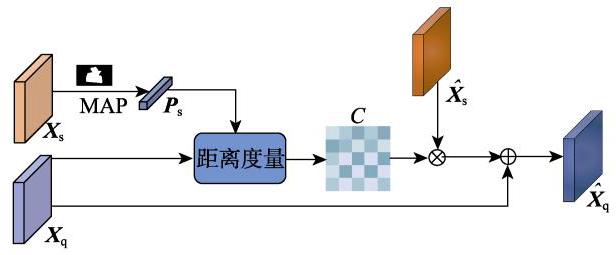 Fig. 5 条件耦合模块