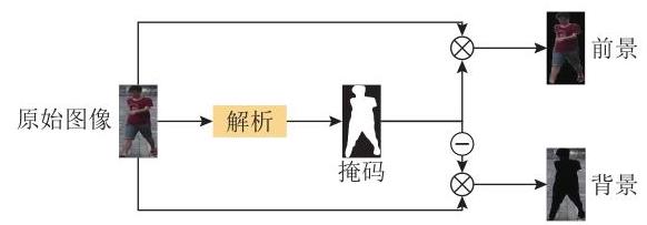 Fig. 2 行人图像处理(原始/前景/背景)