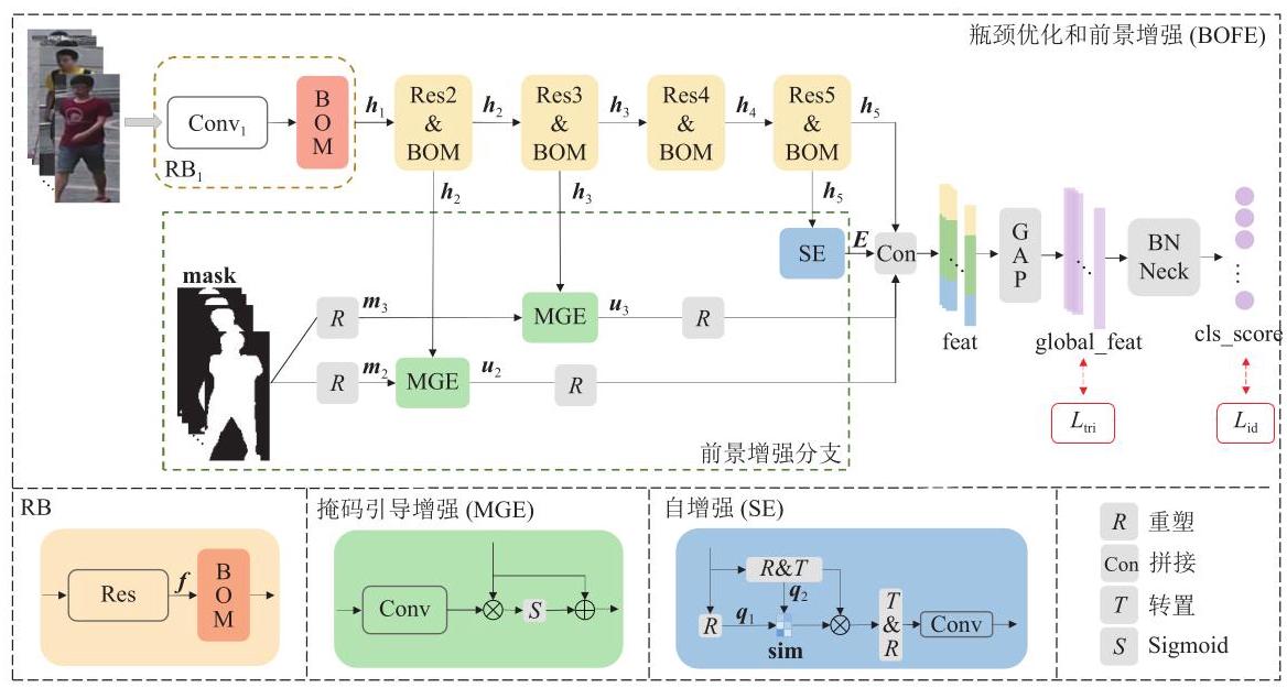 Fig. 4 基于多方引导前景增强的行人重识别模型