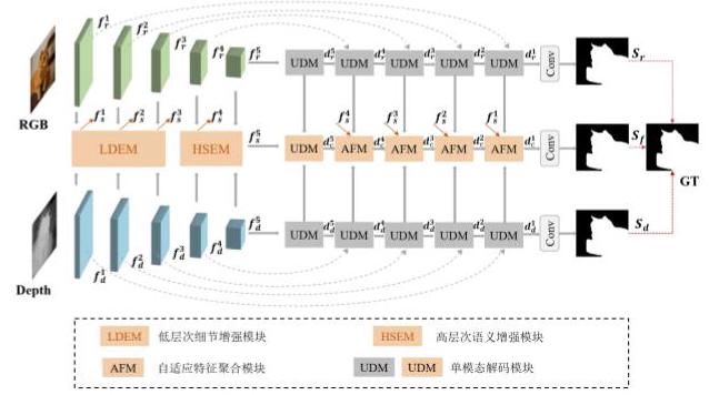 Fig. 2 跨模态层次感知网络(CHANet)整体架构图