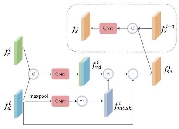 Fig. 3 低层次细节增强模块(LDEM)结构图