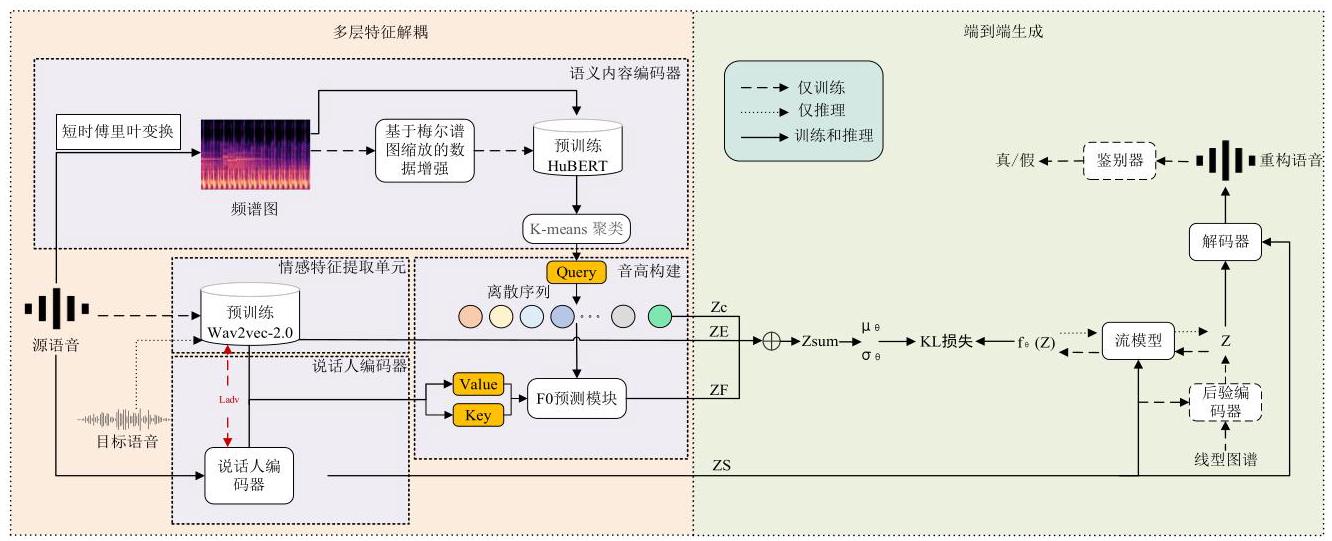 TZET模型网络框架:分层特征解耦 + 端到端VITS生成