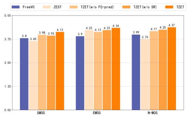 说话人与情感已知条件下SMOS/EMOS/N-MOS评分对比:TZET全面领先