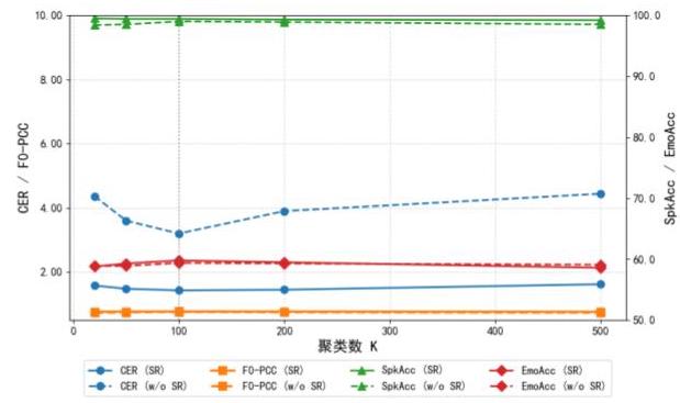 5位未知说话人4种情感的t-SNE特征可视化:情感聚类清晰且跨说话人一致