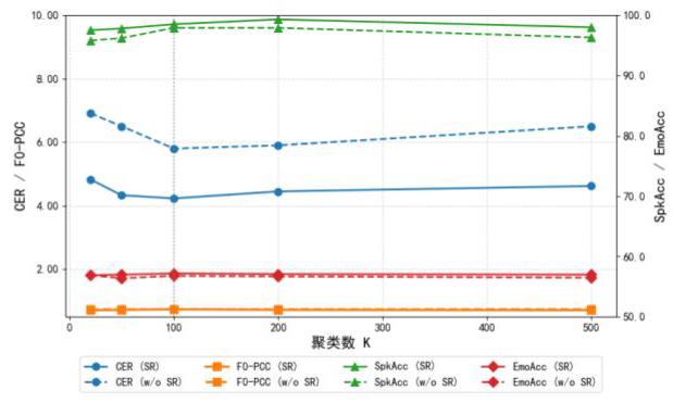 5位已知说话人2种未知情感(恐惧、厌恶)的t-SNE可视化:零样本泛化有效