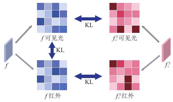 全局特征学习损失:三重图结构对齐(ViT引导 + 跨模态对齐)