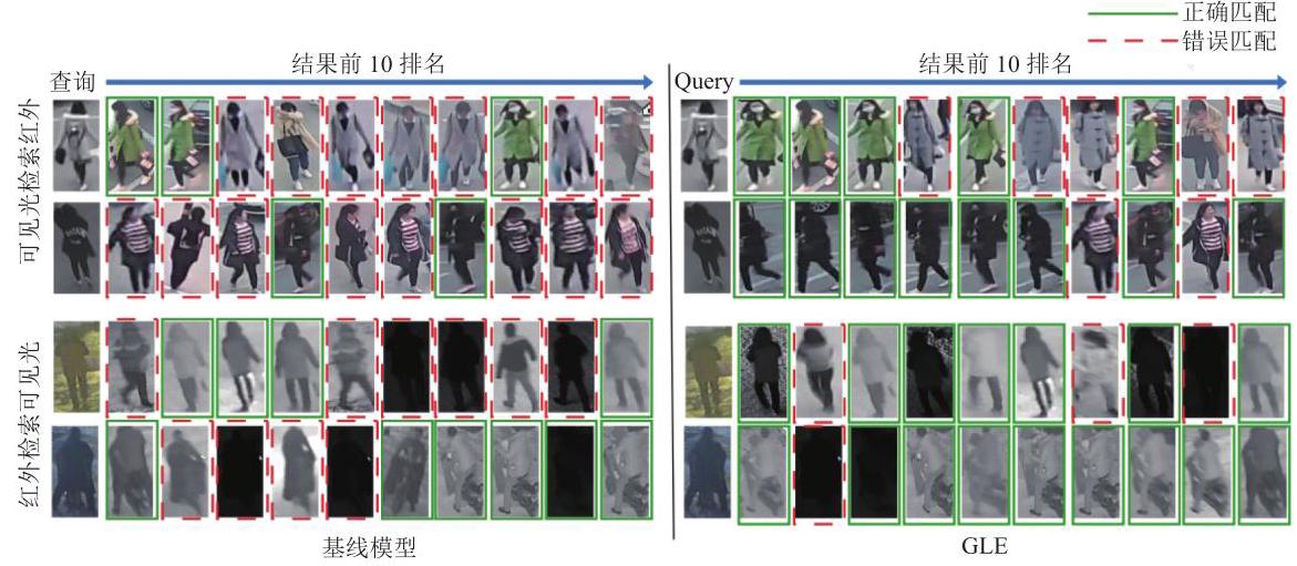 LLCM数据集上GLE与基线DEEN的检索结果对比